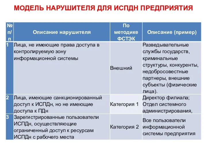 МОДЕЛЬ НАРУШИТЕЛЯ ДЛЯ ИСПДН ПРЕДПРИЯТИЯ