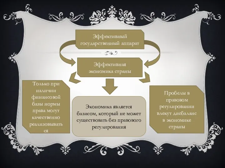 Эффективный государственный аппарат Эффективная экономика страны Только при наличии финансовой базы