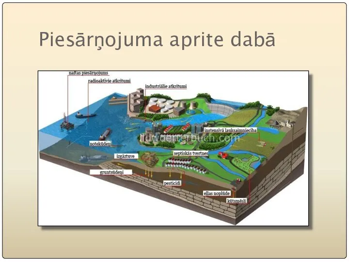 Piesārņojuma aprite dabā