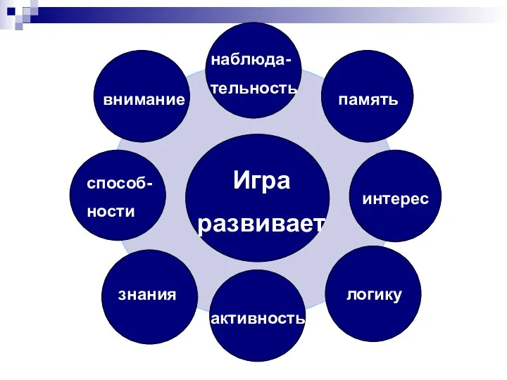 Внимание память логику внимание знания наблюда- тельность активность интерес способ- ности Игра развивает