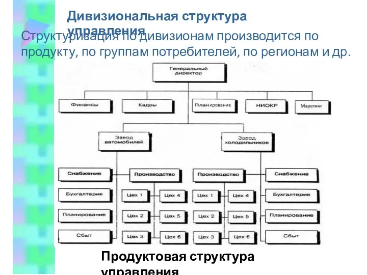 Дивизиональная структура управления Структуризация по дивизионам производится по продукту, по группам