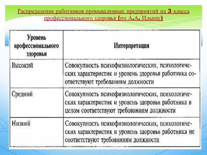 Распределение работников промышленных предприятий на 3 класса профессионального здоровья (по А.А. Ильину)