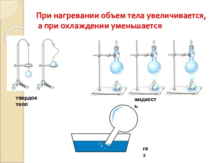 При нагревании объем тела увеличивается, а при охлаждении уменьшается твердое тело жидкость газ