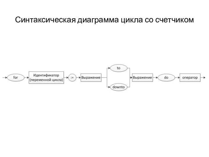 Синтаксическая диаграмма цикла со счетчиком