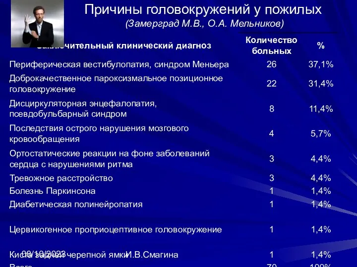08/10/2023 И.В.Смагина Причины головокружений у пожилых (Замерград М.В., О.А. Мельников)