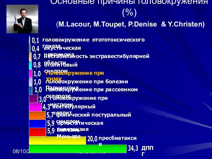 08/10/2023 И.В.Смагина Основные причины головокружения (%) (M.Lacour, M.Toupet, P.Denise & Y.Christen)