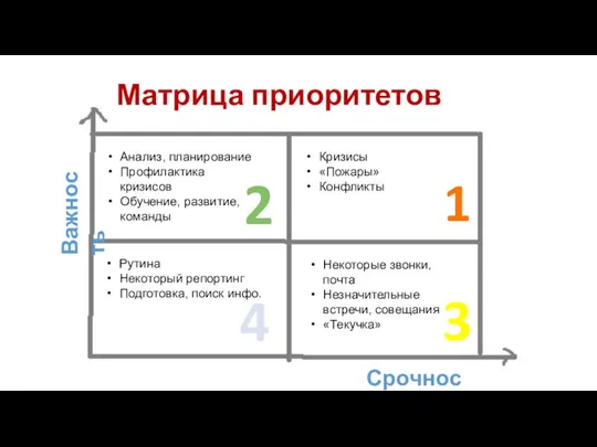 Матрица приоритетов 1 Срочность Важность 2 3 4 Анализ, планирование Профилактика