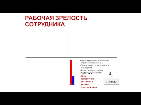 РАБОЧАЯ ЗРЕЛОСТЬ СОТРУДНИКА 3 недели Высокий уровень мотивации и низкая компетентность