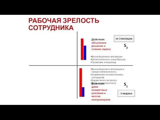 РАБОЧАЯ ЗРЕЛОСТЬ СОТРУДНИКА от 3 месяцев 3 недели Высокий уровень мотивации