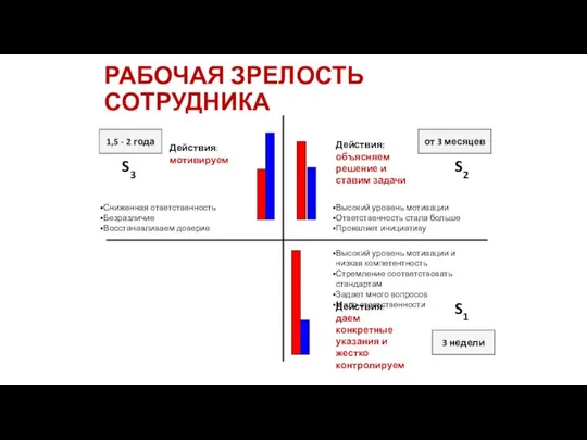 РАБОЧАЯ ЗРЕЛОСТЬ СОТРУДНИКА от 3 месяцев 1,5 - 2 года 3