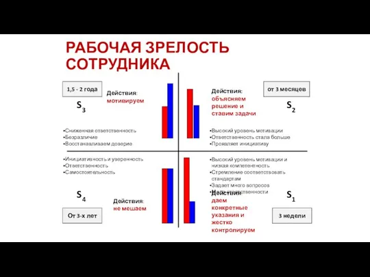 РАБОЧАЯ ЗРЕЛОСТЬ СОТРУДНИКА от 3 месяцев 1,5 - 2 года От