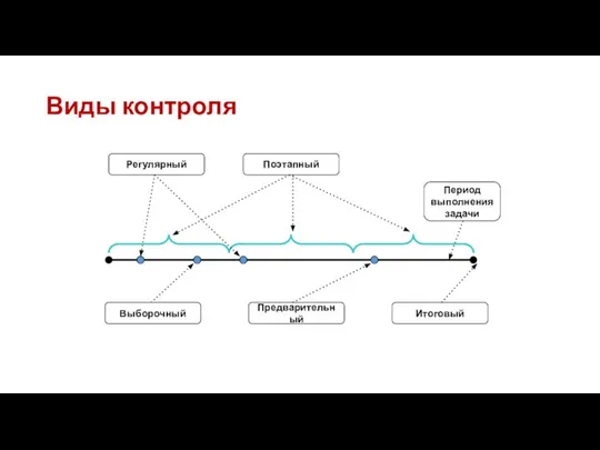 Виды контроля Выборочный Предварительный Итоговый Период выполнения задачи Регулярный Поэтапный