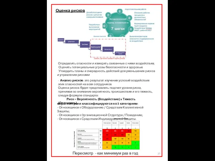 Оценка рисков Определить опасности и измерить связанные с ними воздействия; Оценить