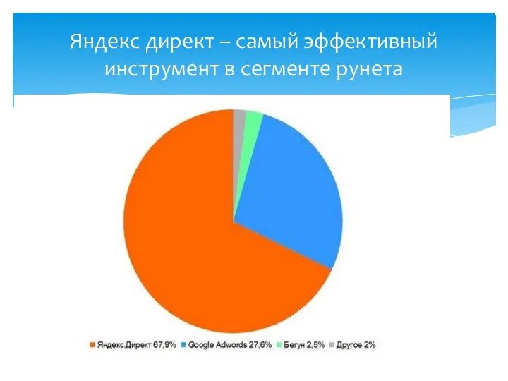 Яндекс директ – самый эффективный инструмент в сегменте рунета