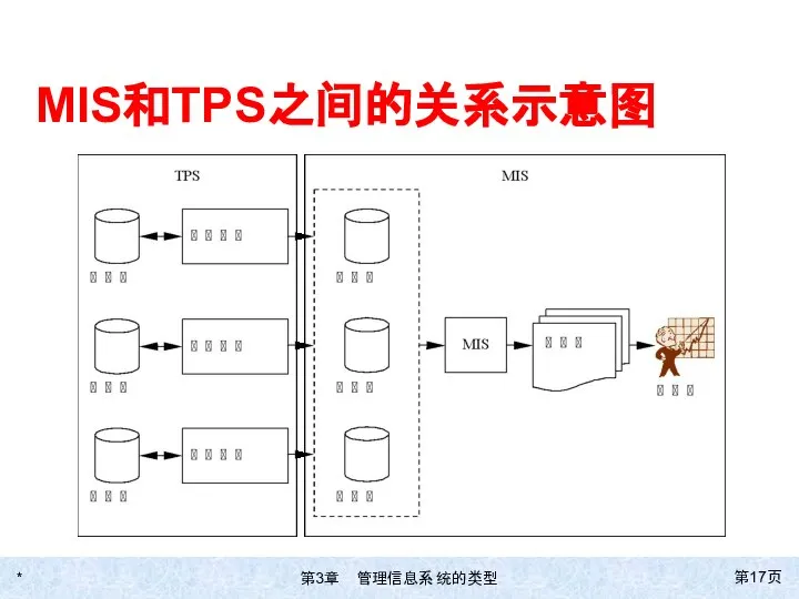 * 第页 MIS和TPS之间的关系示意图