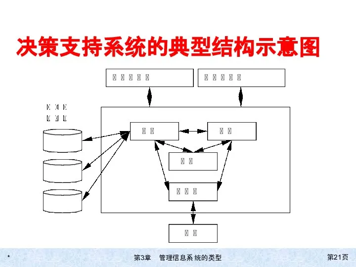 * 第页 决策支持系统的典型结构示意图