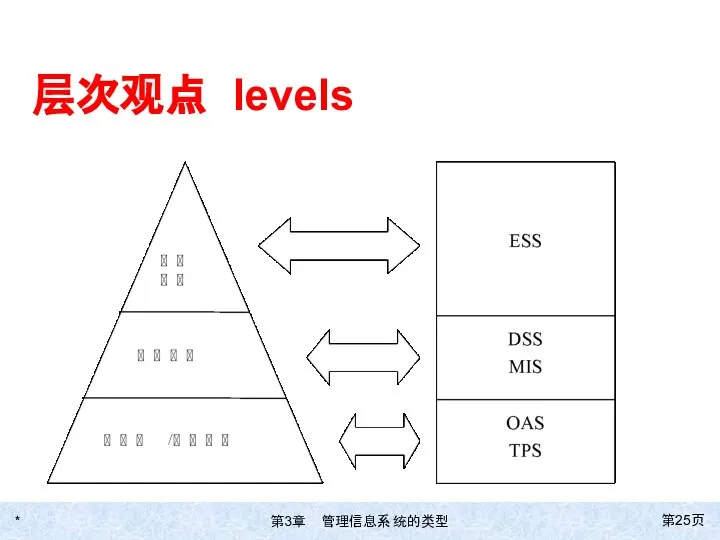 * 第页 层次观点 levels