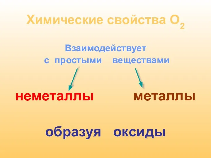 Химические свойства О2 Взаимодействует с простыми веществами неметаллы металлы образуя оксиды