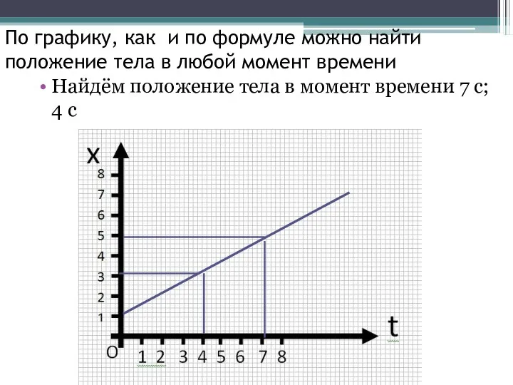 По графику, как и по формуле можно найти положение тела в