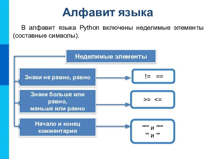 Алфавит языка В алфавит языка Python включены неделимые элементы (составные символы).