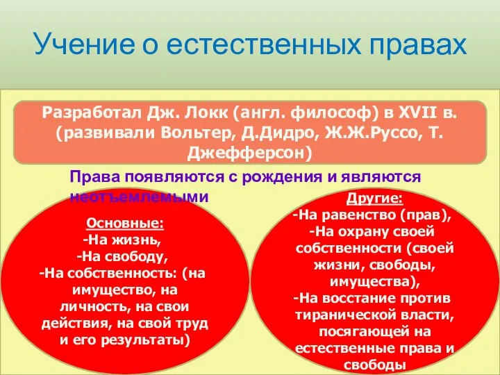 Учение о естественных правах Разработал Дж. Локк (англ. философ) в XVII