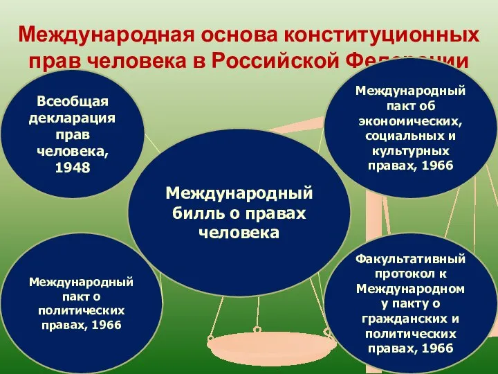 Международная основа конституционных прав человека в Российской Федерации Международный билль о