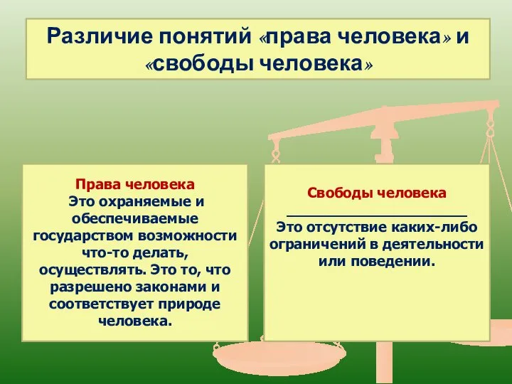 Различие понятий «права человека» и «свободы человека» Права человека Это охраняемые