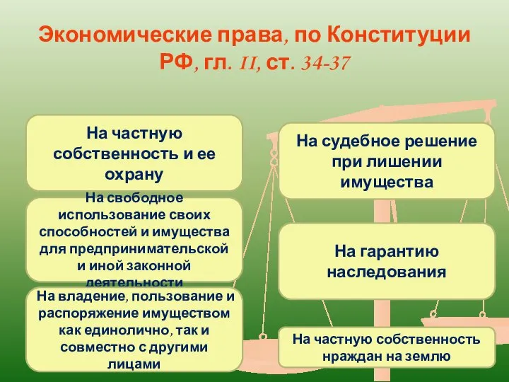 Экономические права, по Конституции РФ, гл. II, ст. 34-37 На частную