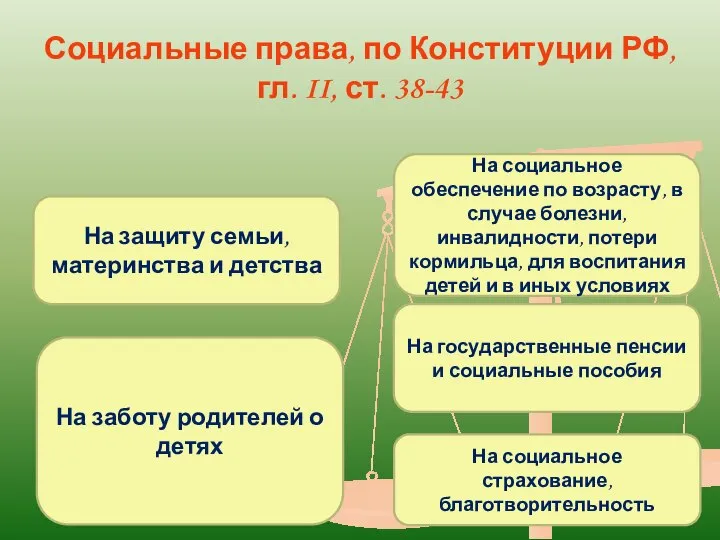 Социальные права, по Конституции РФ, гл. II, ст. 38-43 На защиту