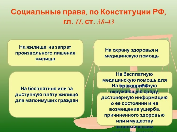 Социальные права, по Конституции РФ, гл. II, ст. 38-43 На жилище,