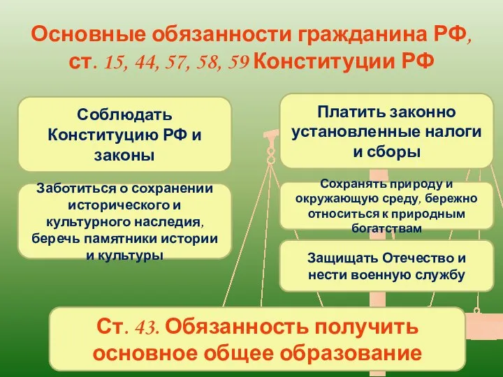 Основные обязанности гражданина РФ, ст. 15, 44, 57, 58, 59 Конституции