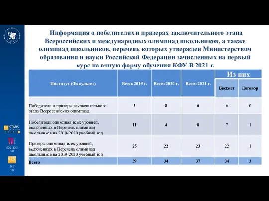 347 10 601-800 10 Информация о победителях и призерах заключительного этапа