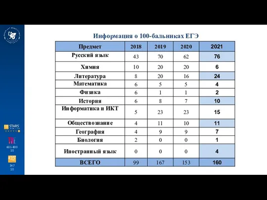 347 10 601-800 10 Информация о 100-бальниках ЕГЭ