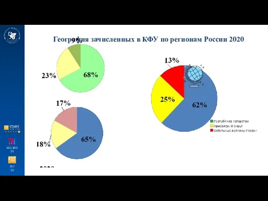 347 10 601-800 10 География зачисленных в КФУ по регионам России 2020