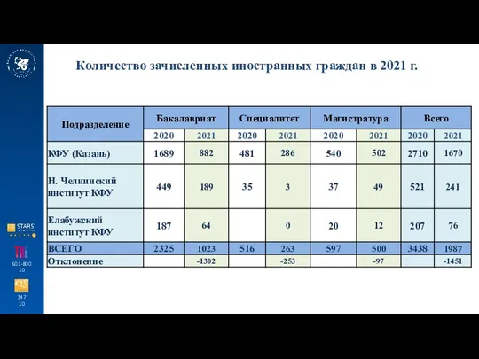 347 10 601-800 10 Количество зачисленных иностранных граждан в 2021 г.