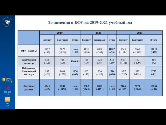 347 10 601-800 10 Зачисления в КФУ на 2019-2021 учебный год