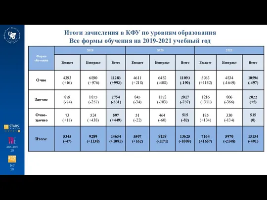 347 10 601-800 10 Итоги зачисления в КФУ по уровням образования