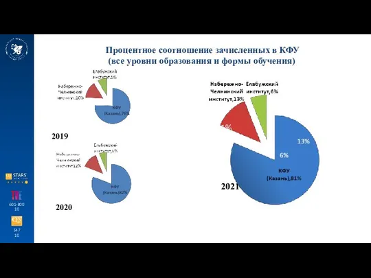 347 10 601-800 10 Процентное соотношение зачисленных в КФУ (все уровни