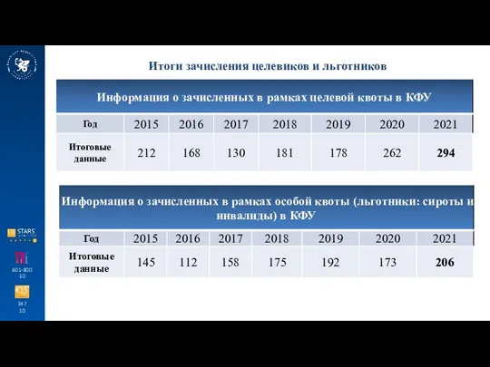 347 10 601-800 10 Итоги зачисления целевиков и льготников