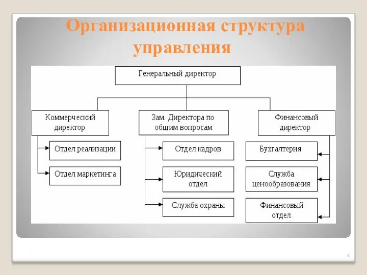 Организационная структура управления