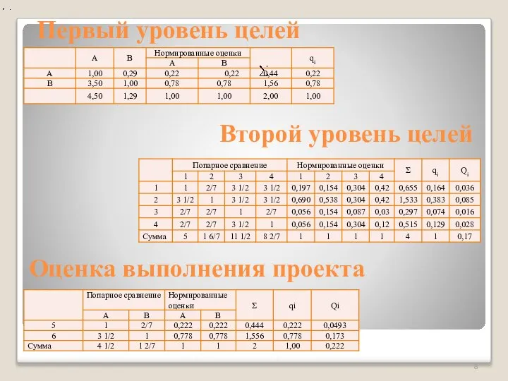 Первый уровень целей Второй уровень целей Оценка выполнения проекта