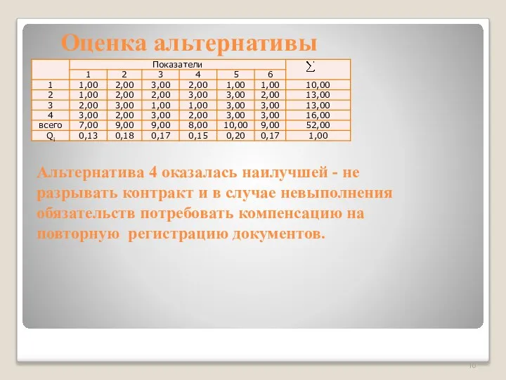 Оценка альтернативы Альтернатива 4 оказалась наилучшей - не разрывать контракт и