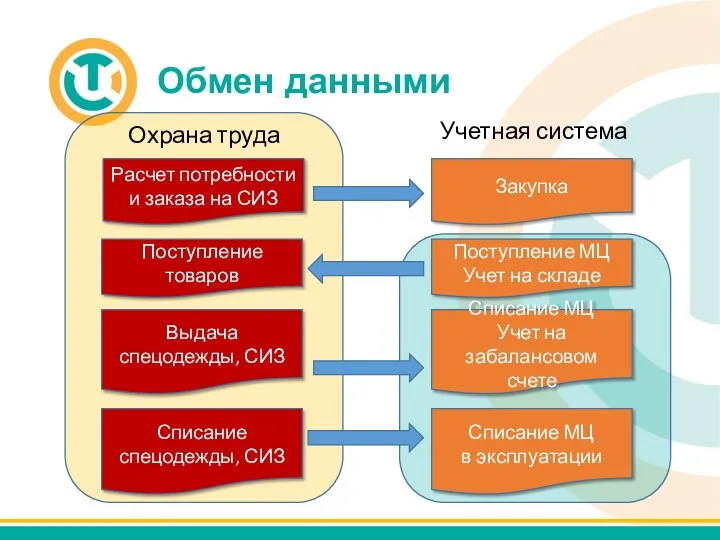 Обмен данными Охрана труда Расчет потребности и заказа на СИЗ Поступление