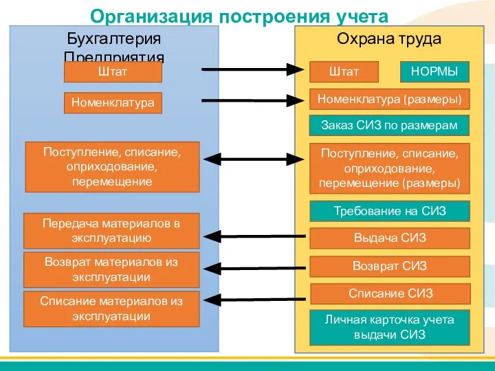 Организация построения учета Бухгалтерия Предприятия Охрана труда Штат НОРМЫ Заказ СИЗ