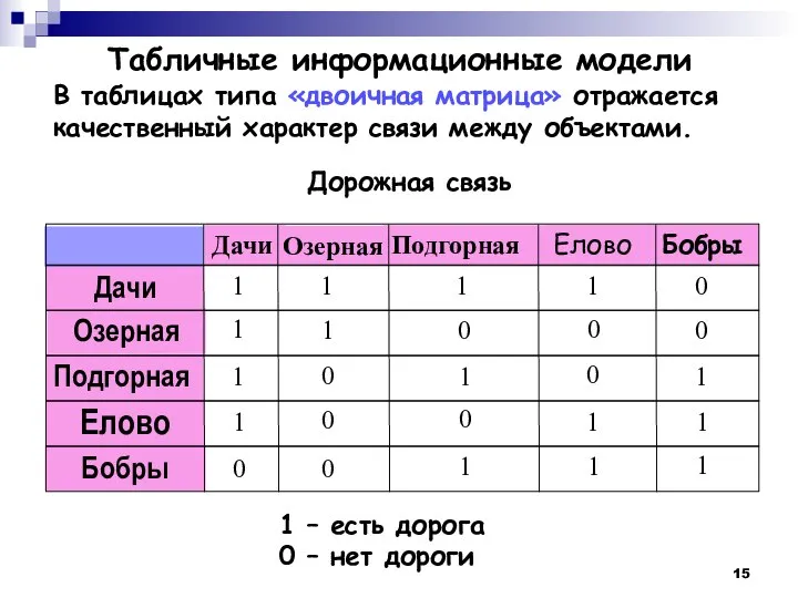 Табличные информационные модели В таблицах типа «двоичная матрица» отражается качественный характер