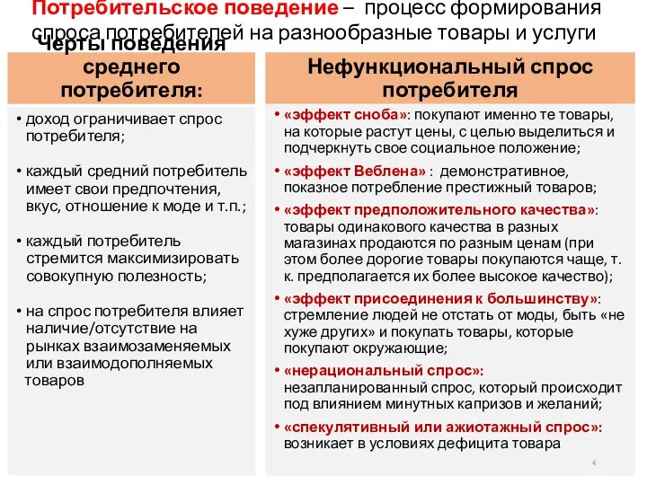 Потребительское поведение – процесс формирования спроса потребителей на разнообразные товары и