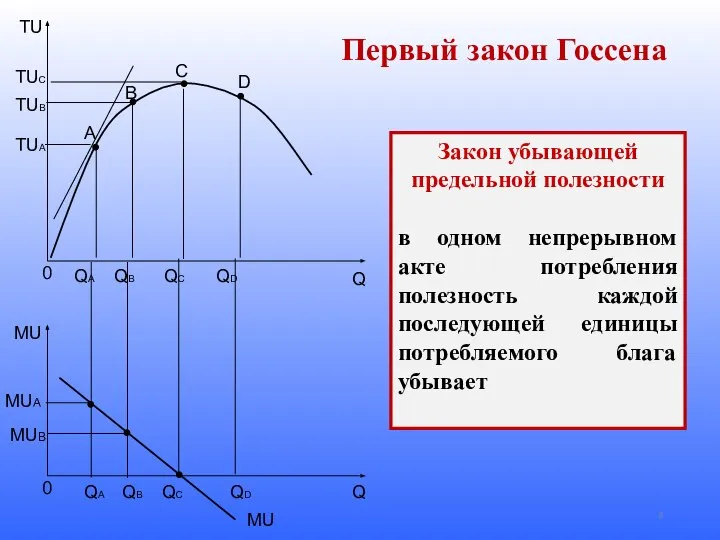 Закон убывающей предельной полезности в одном непрерывном акте потребления полезность каждой