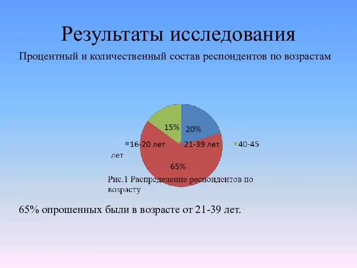 Результаты исследования Процентный и количественный состав респондентов по возрастам 65% опрошенных