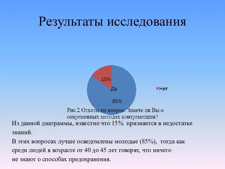 Результаты исследования Из данной диаграммы, известно что 15% признается в недостатке