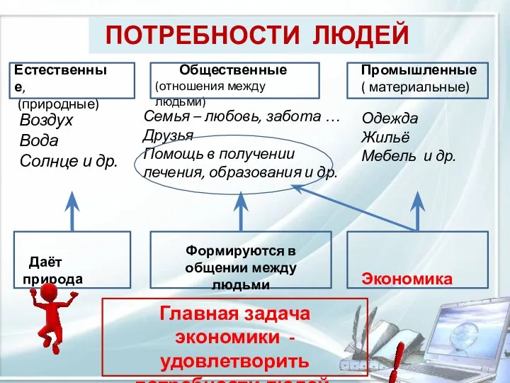 ПОТРЕБНОСТИ ЛЮДЕЙ Естественные, (природные) Общественные (отношения между людьми) Промышленные ( материальные)